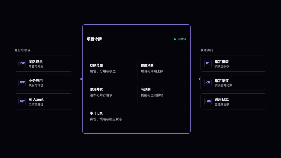 TokenBuddy Token 治理架构:团队成员、业务应用和 AI Agent 通过可撤销项目令牌执行权限、预算、限流、有效期和审计策略,再访问指定模型与渠道